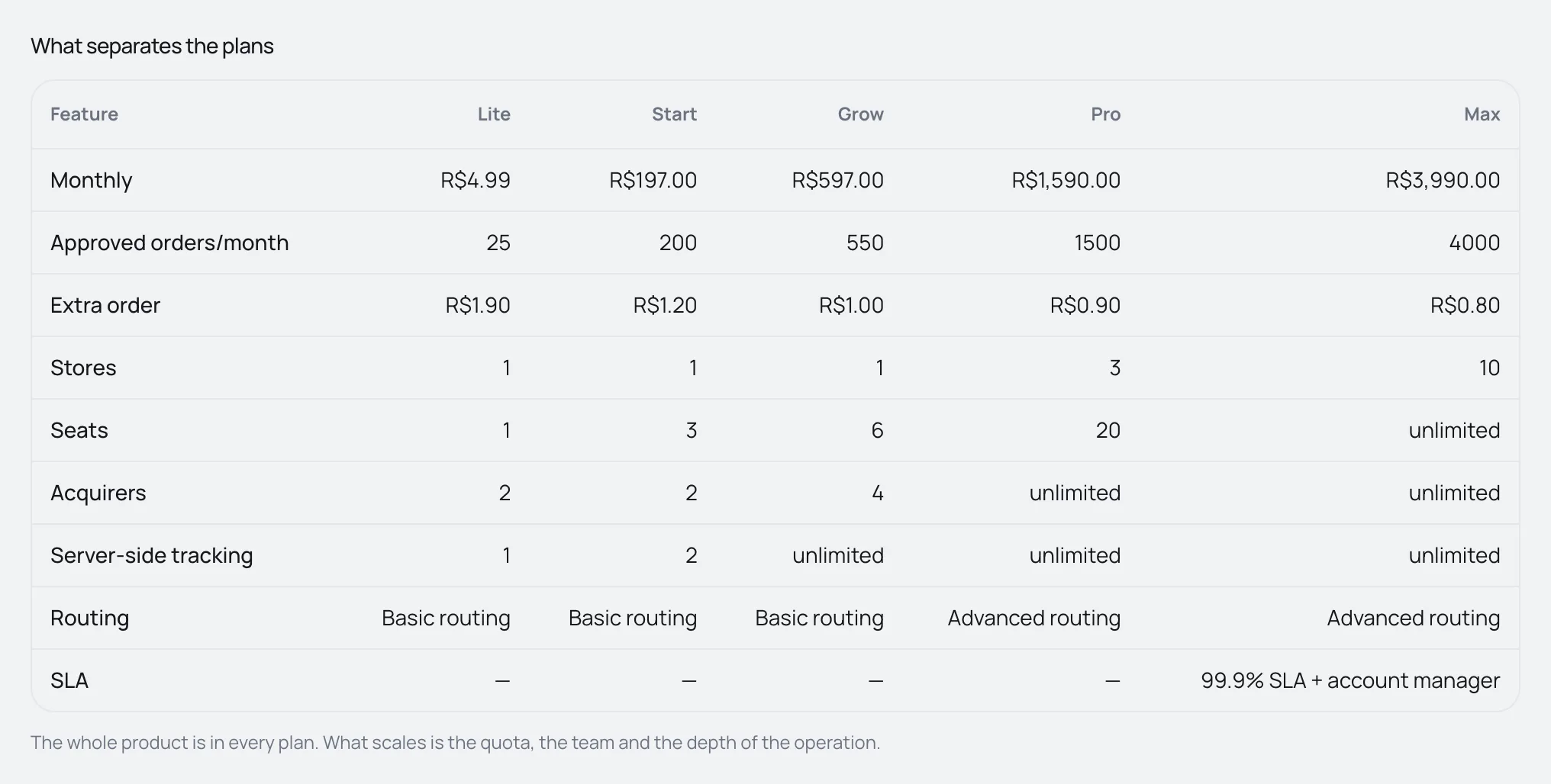 What sets the plans apart table with monthly fee, orders, overage, stores, seats, acquirers, tracking, routing and SLA for the five plans