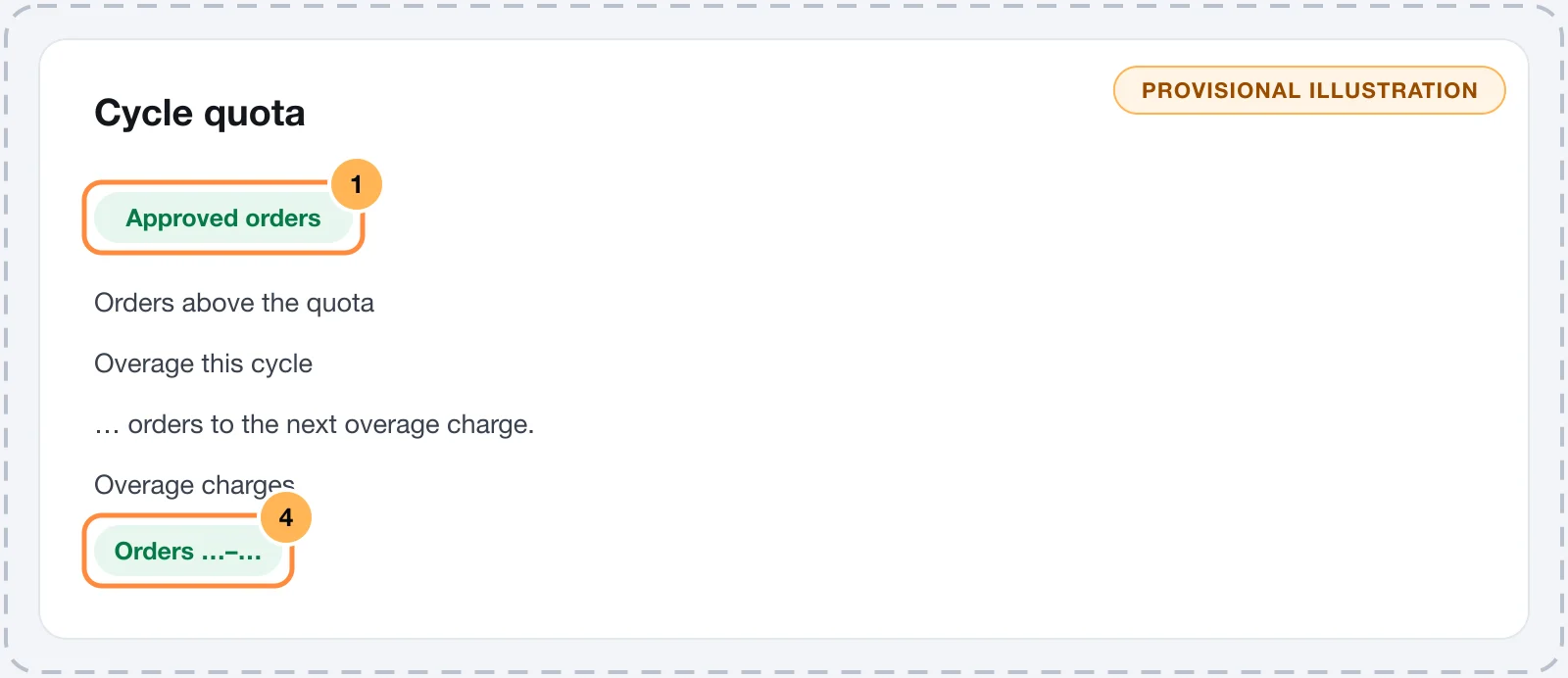 Cycle quota card with approved orders above the quota and the overage charges table