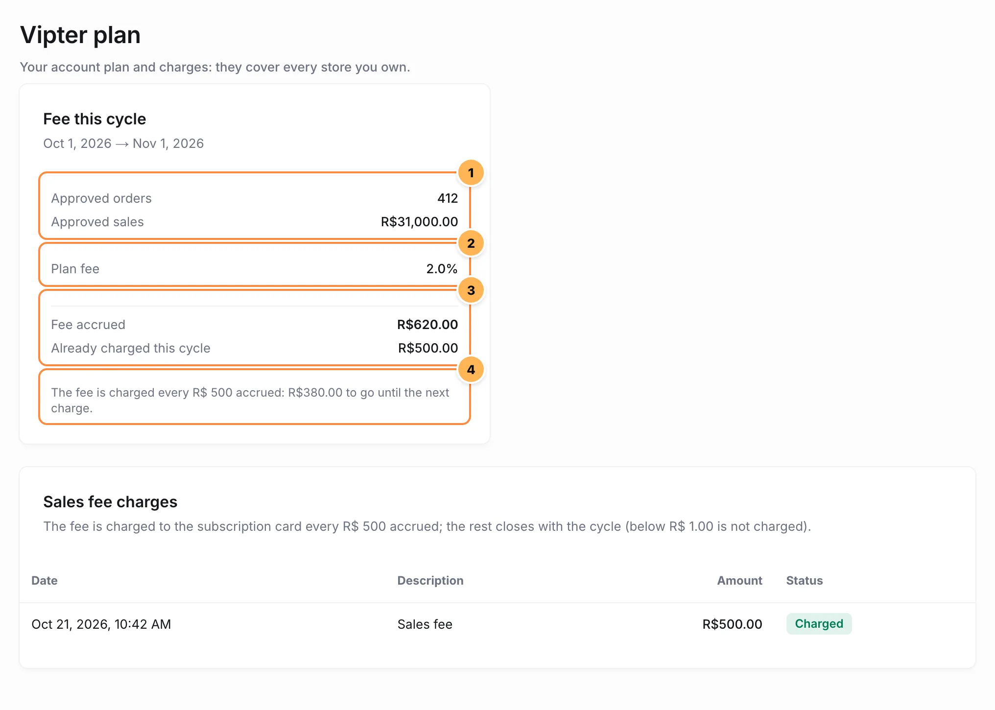 Fee this cycle card with the approved sales, the plan fee and the fee accrued, and the sales fee charges table