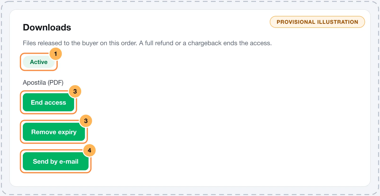 Downloads card of an order with active access, the download count of each file and the buttons to end access, remove the expiry and send by e-mail