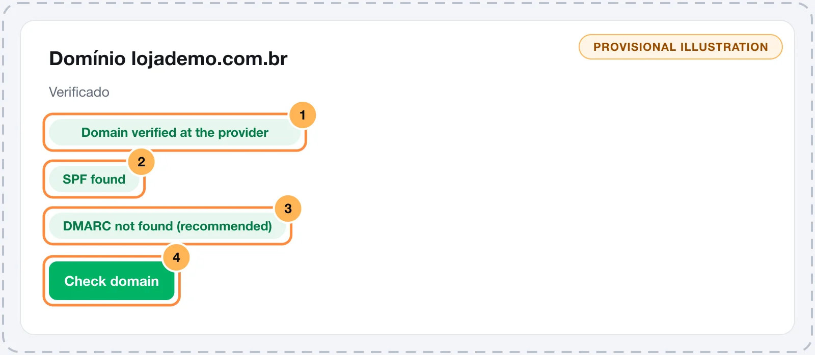 Sender domain card with the provider, SPF and DMARC checks and the Check domain button numbered