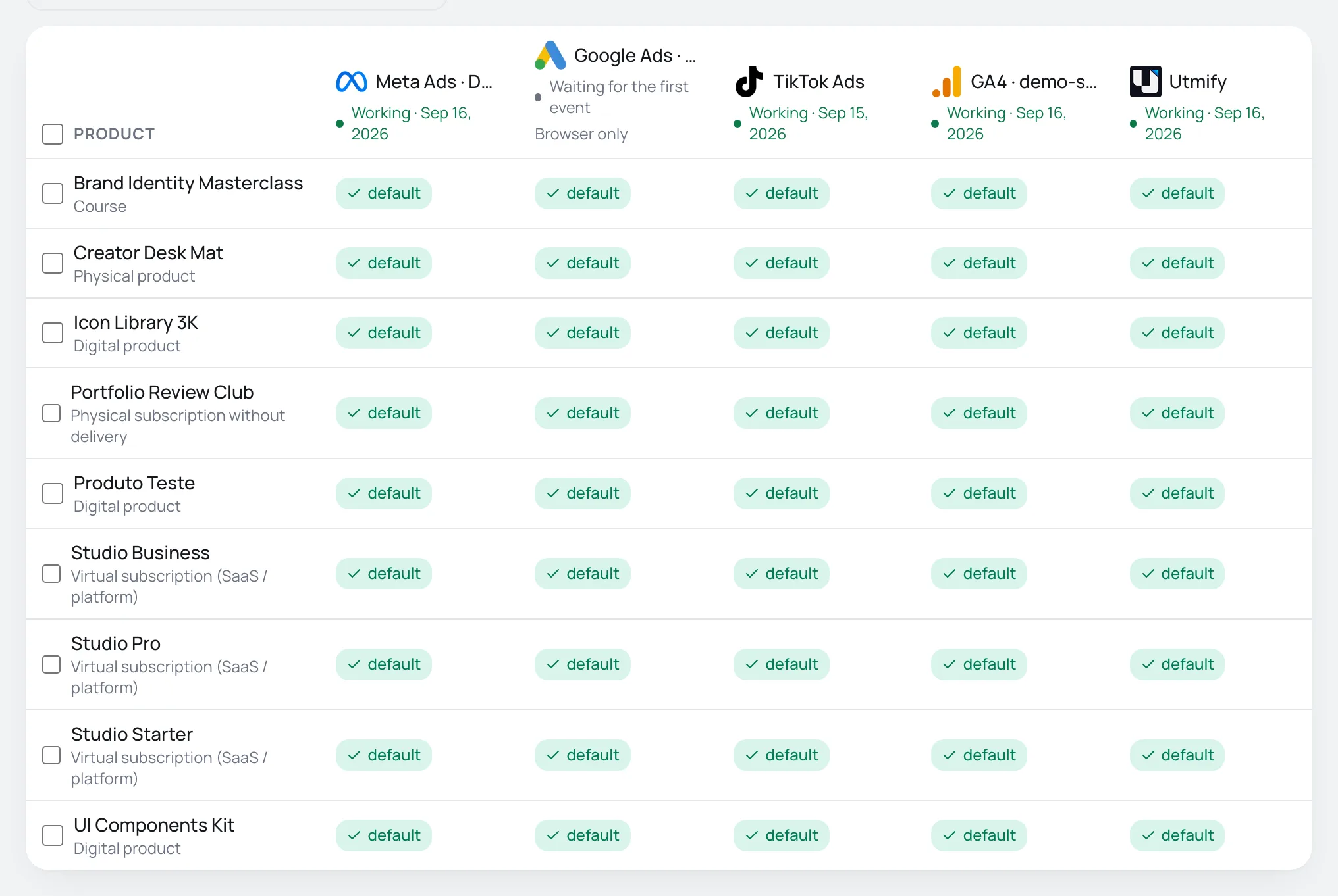 Conversions overview: products in the rows, accounts in the columns and each account's status in the header