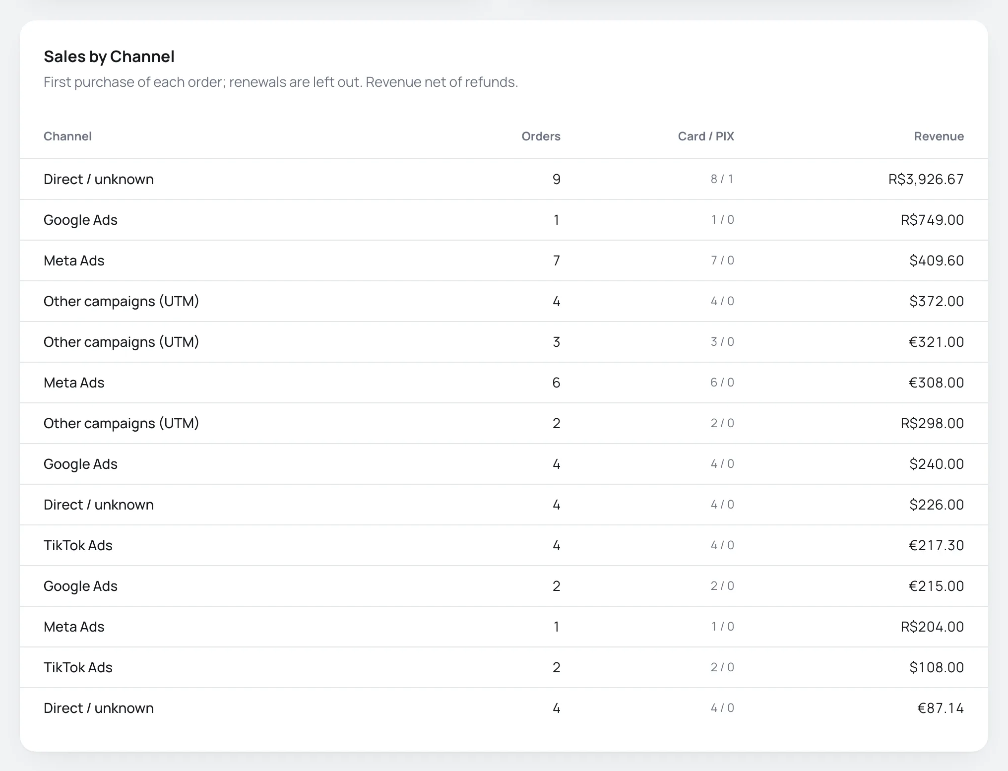 Sales by Channel table with orders, the card and PIX split and each channel's revenue