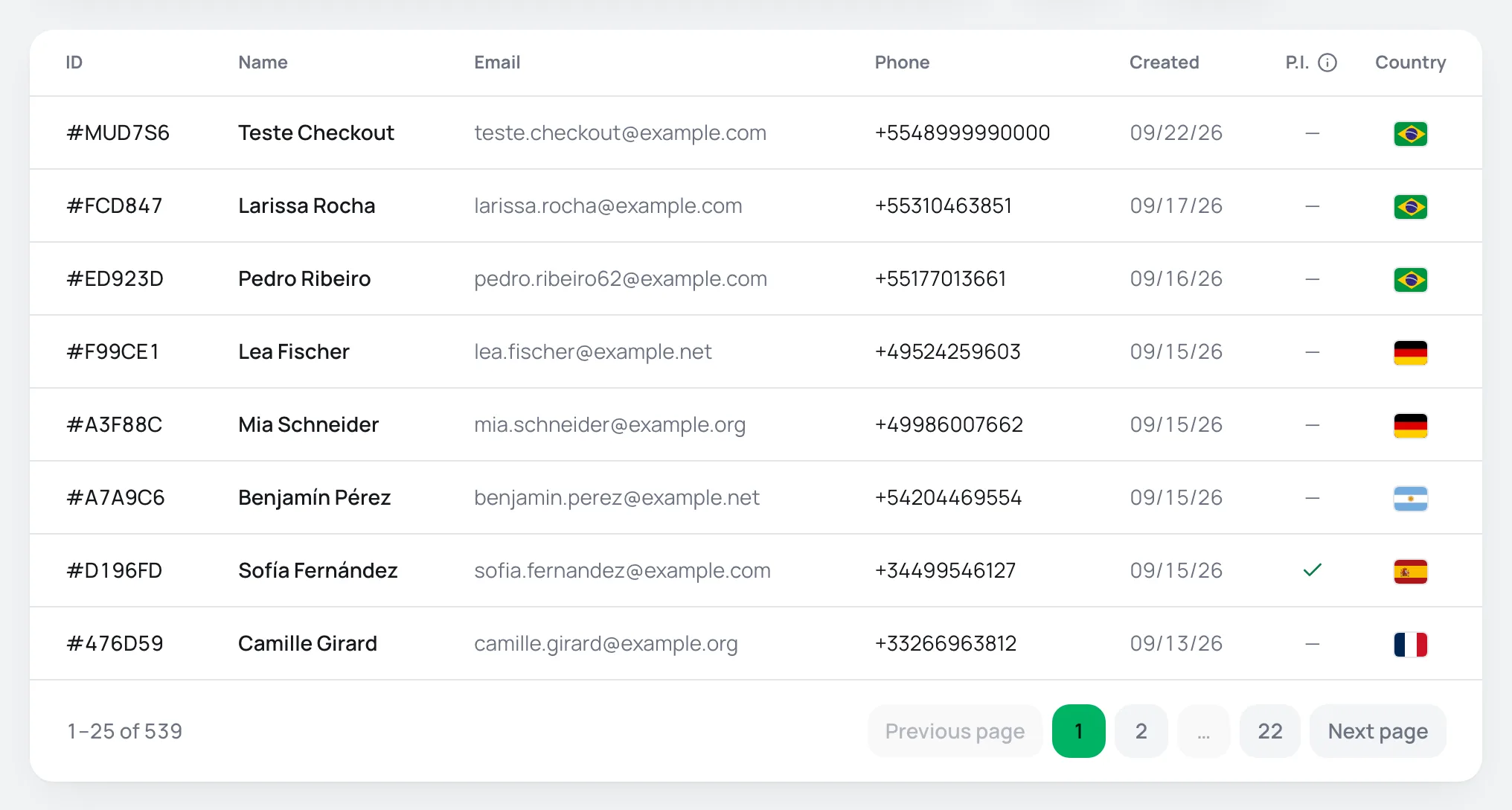 Customer list with ID, name, e-mail, phone, creation date, saved card and country