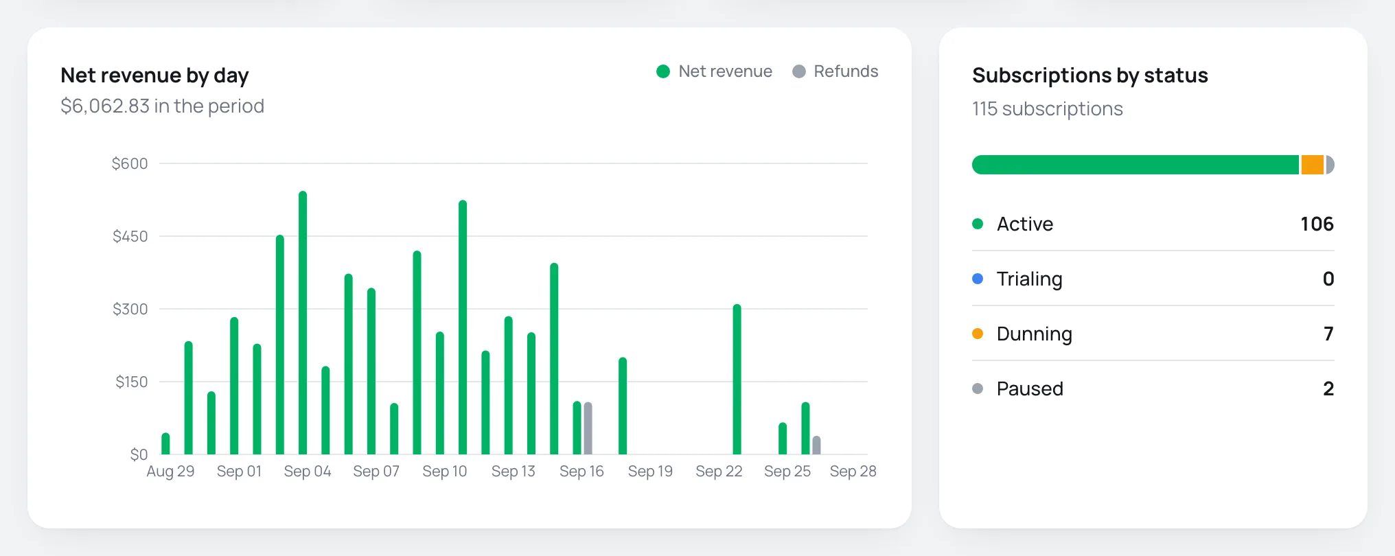 Daily net revenue chart and subscriptions by status card