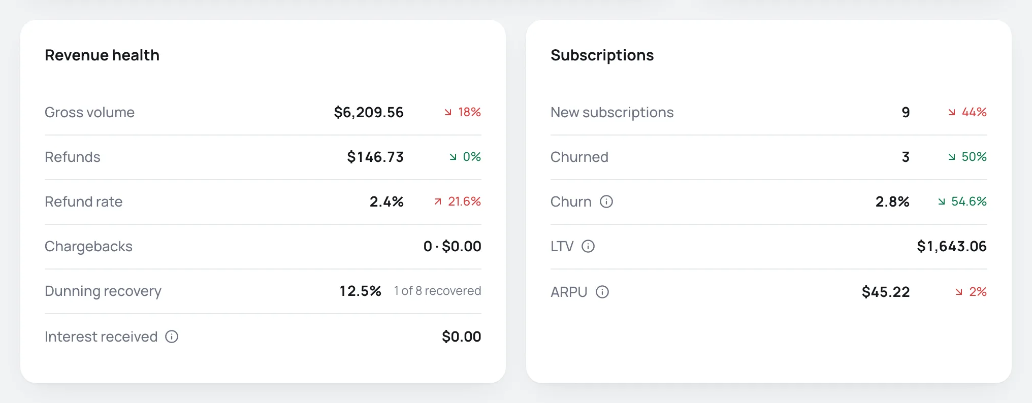 Revenue health and Subscriptions cards of the Dashboard, with the indicators in rows