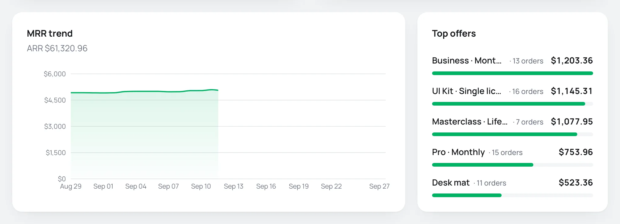 MRR trend chart and list of best-selling offers