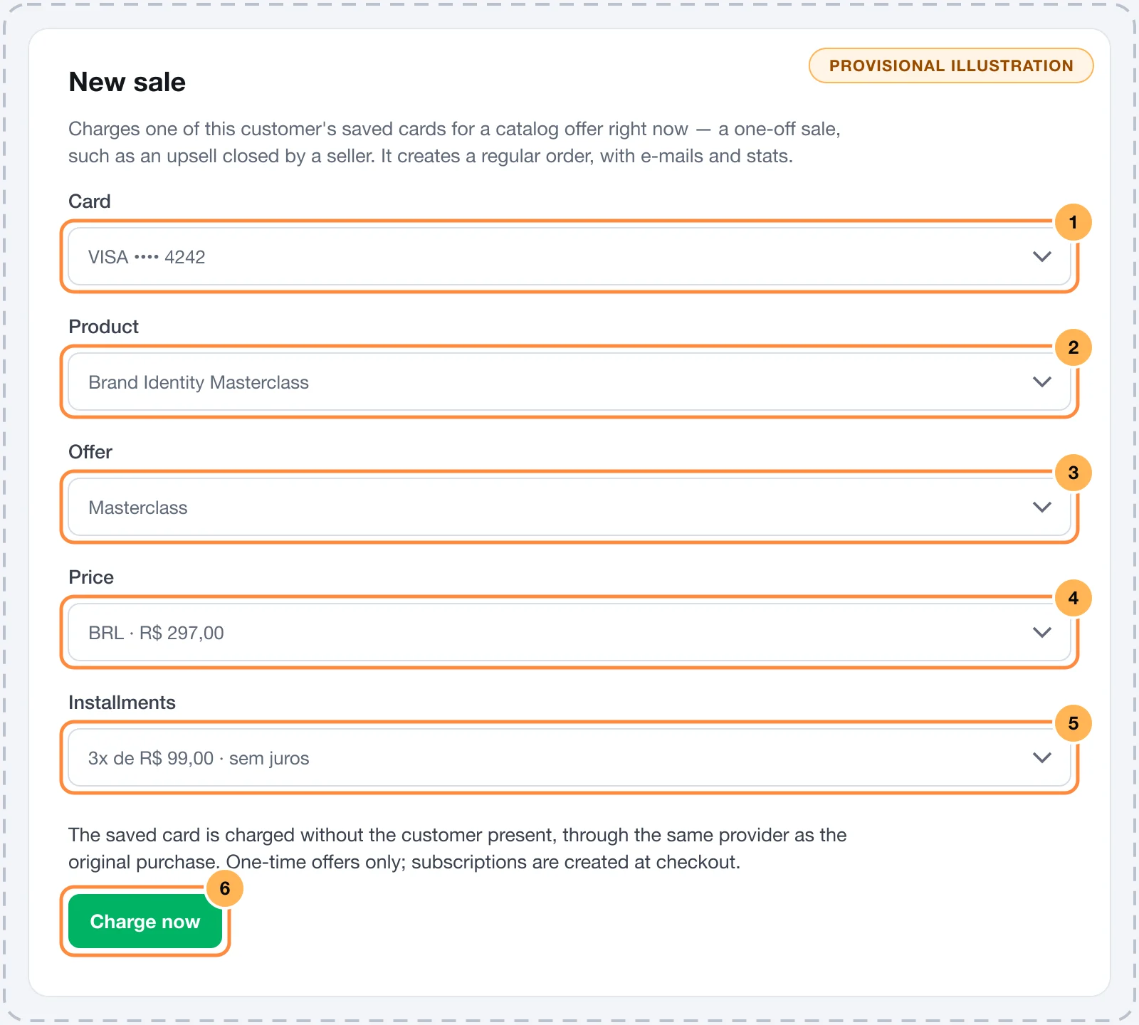 New sale dialog with card, product, offer, price and installments numbered and the Charge now button
