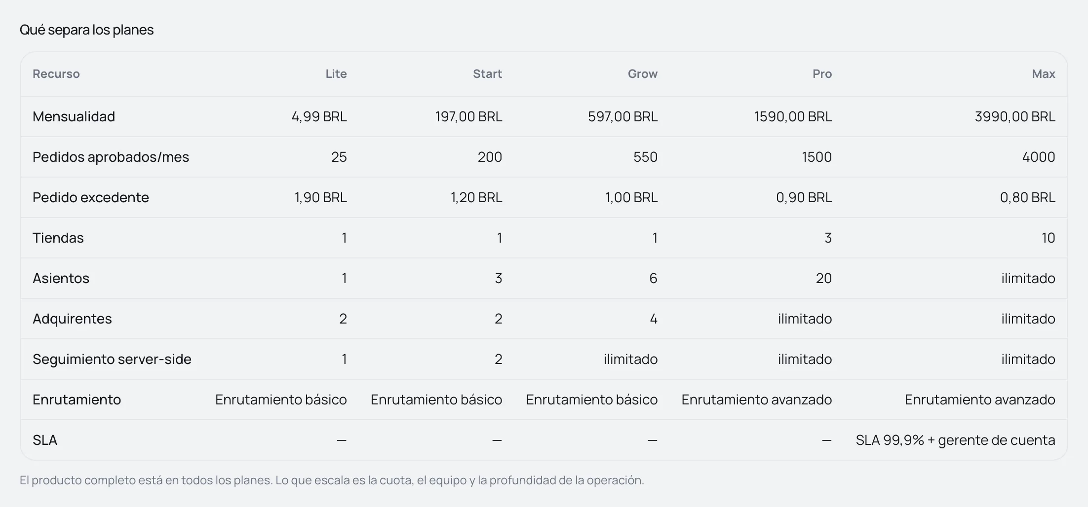 Tabla Qué diferencia a los planes con mensualidad, pedidos, excedente, tiendas, asientos, adquirentes, seguimiento, enrutamiento y SLA de los cinco planes