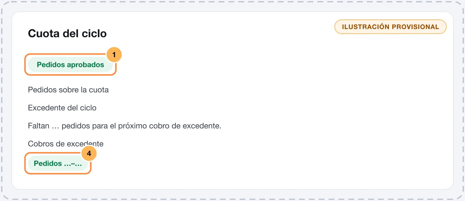Tarjeta Cuota del ciclo con pedidos aprobados por encima de la cuota y la tabla de cobros de excedente