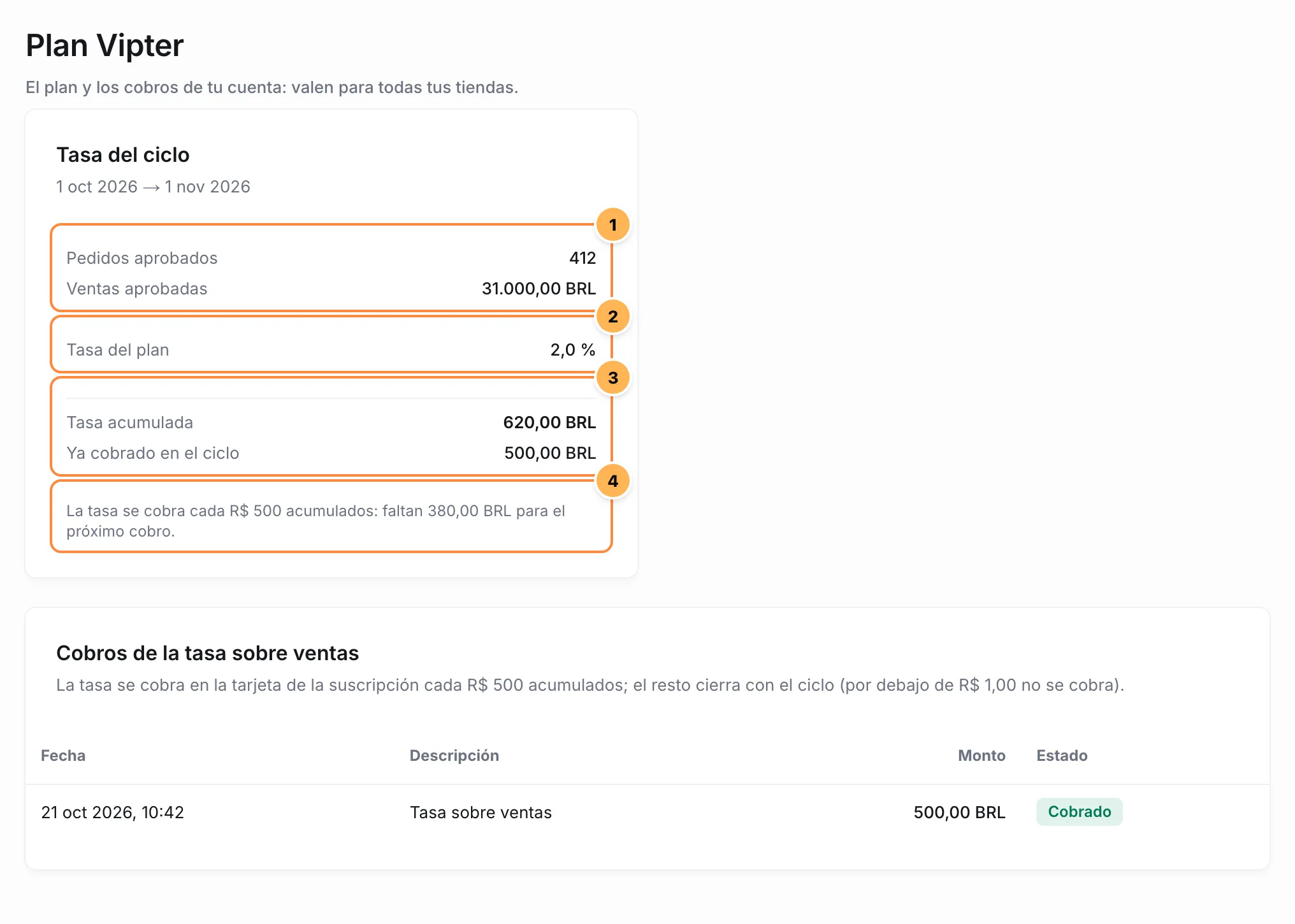 Tarjeta Tasa del ciclo con las ventas aprobadas, la tasa del plan y la tasa acumulada, y la tabla de cobros de la tasa sobre ventas
