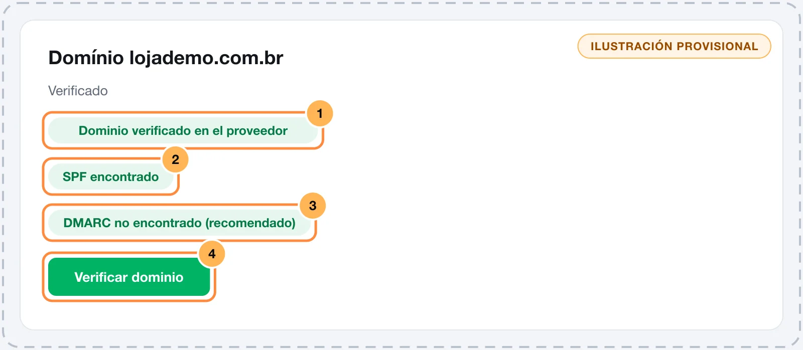 Tarjeta del dominio del remitente con las verificaciones del proveedor, SPF y DMARC y el botón Verificar dominio numerados