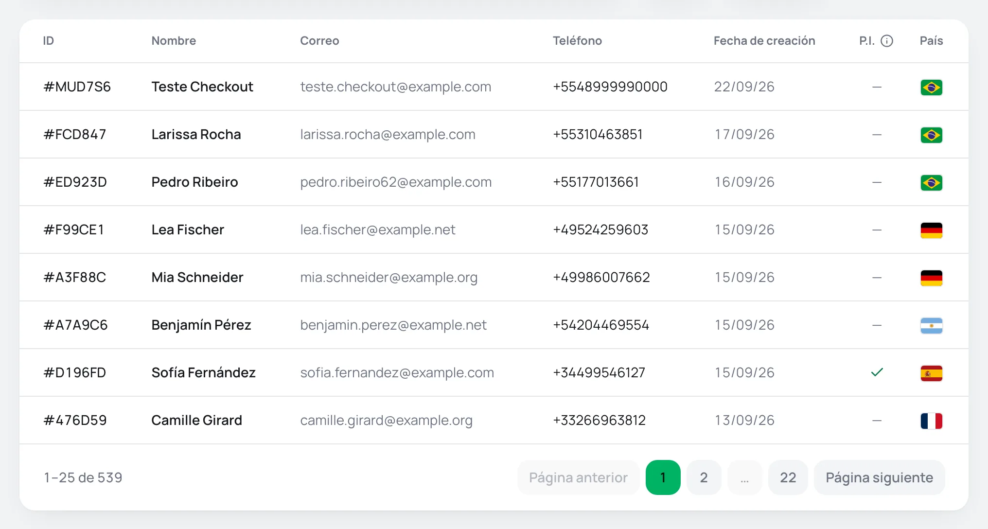 Lista de clientes con ID, nombre, correo, teléfono, fecha de creación, tarjeta guardada y país