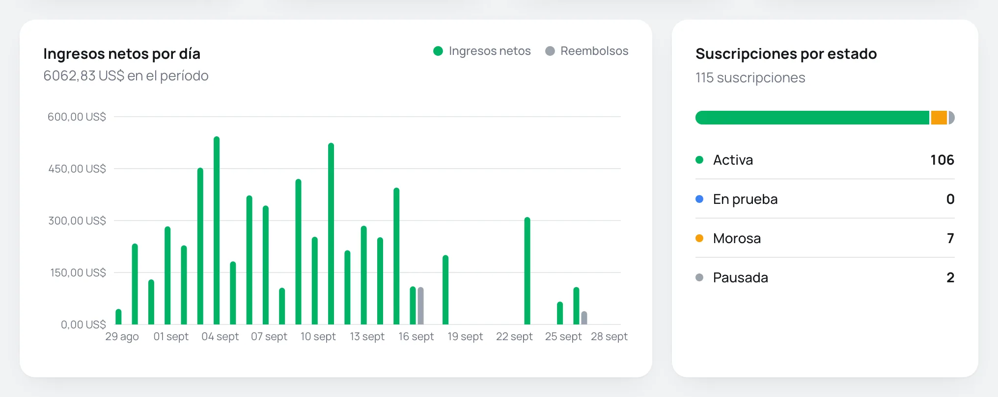 Gráfico de ingreso neto por día y tarjeta de suscripciones por estado
