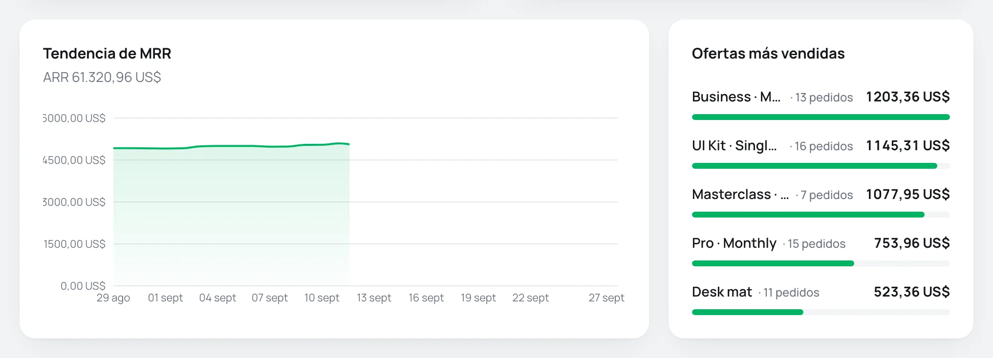 Gráfico Tendencia de MRR y lista de ofertas más vendidas
