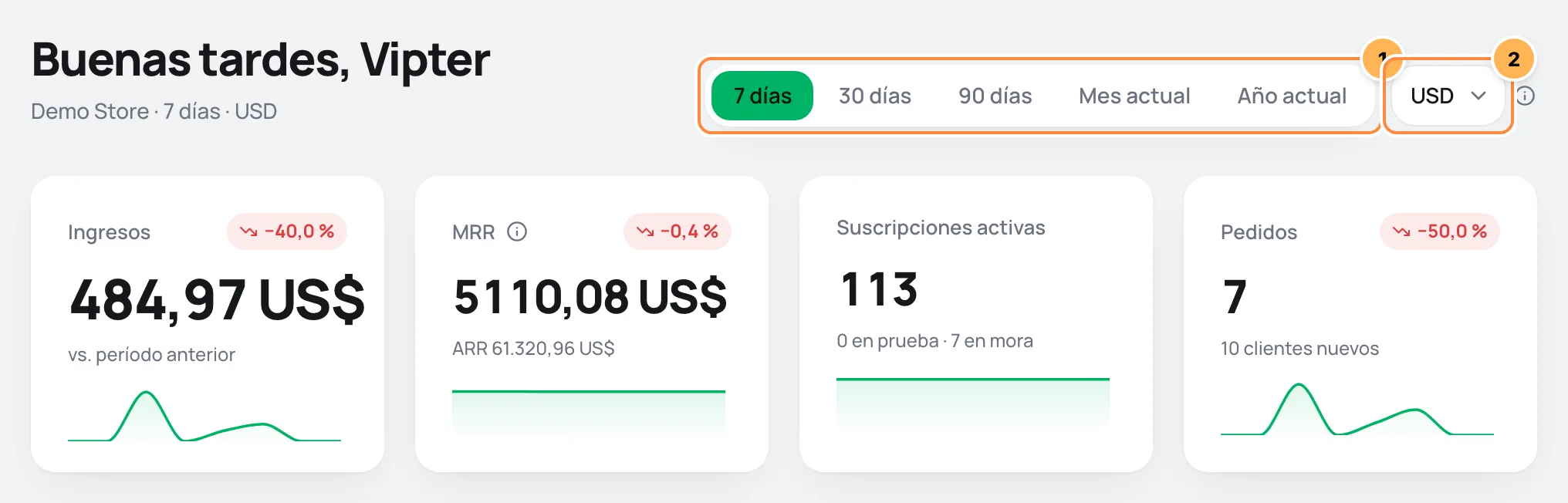 Parte superior del Dashboard con los botones de período, el selector de moneda y las cuatro tarjetas principales