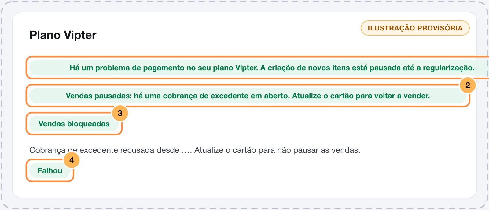 Faixas de pagamento pendente e de vendas pausadas no topo do painel e o card do plano com o selo Vendas bloqueadas
