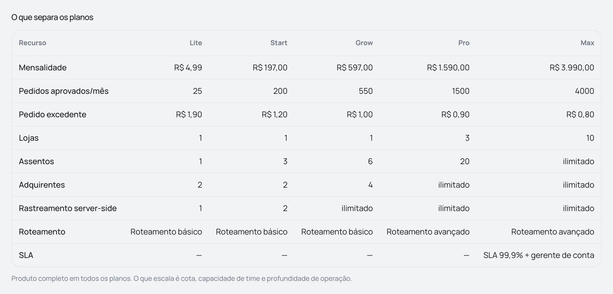 Tabela O que separa os planos com mensalidade, pedidos, excedente, lojas, assentos, adquirentes, rastreamento, roteamento e SLA dos cinco planos