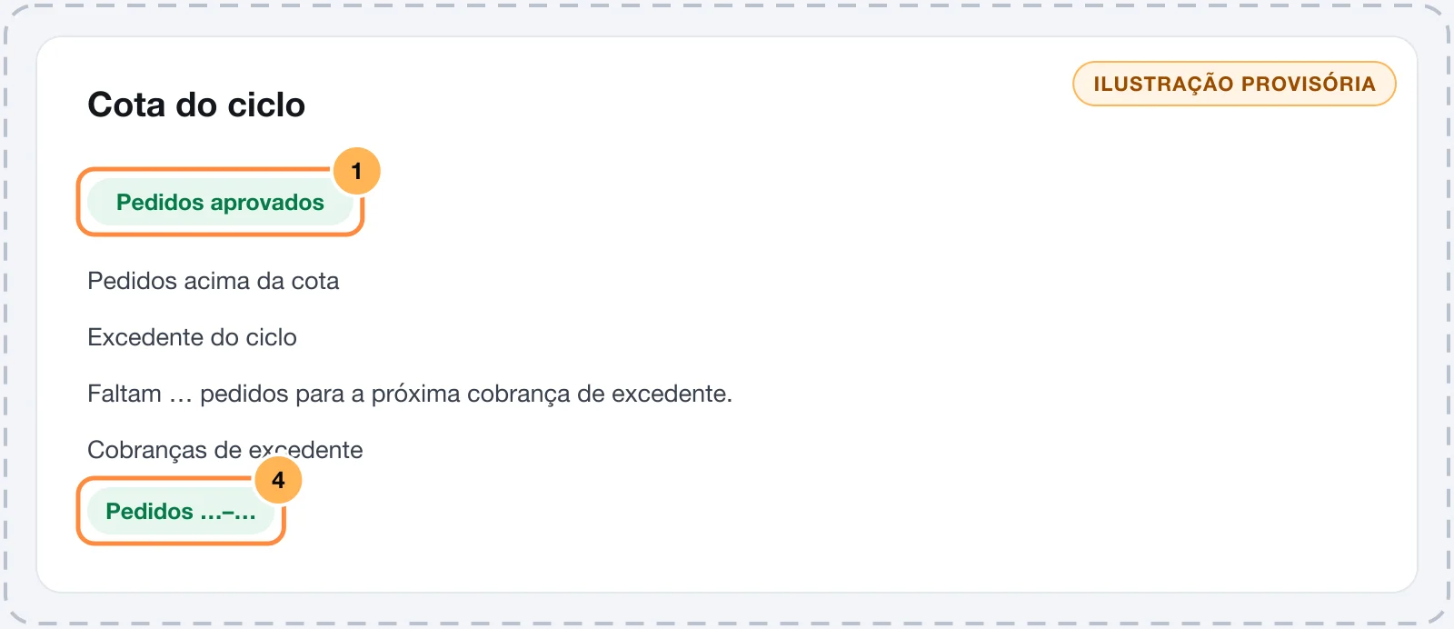 Card Cota do ciclo com pedidos aprovados acima da cota e a tabela de cobranças de excedente