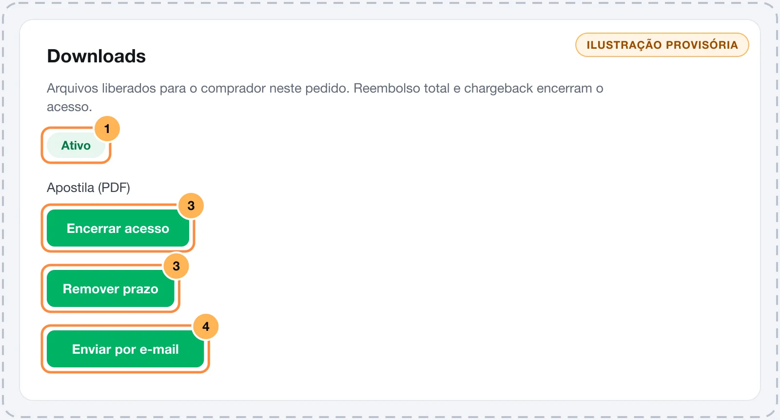 Card Downloads de um pedido com o acesso ativo, a contagem de downloads de cada arquivo e os botões para encerrar o acesso, remover o prazo e enviar por e-mail