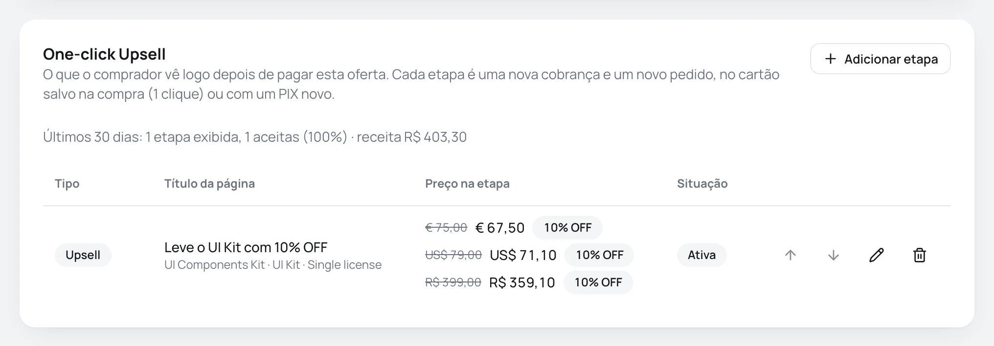 Card One-click Upsell com a métrica dos últimos 30 dias e uma etapa de upsell ativa com o preço em três moedas