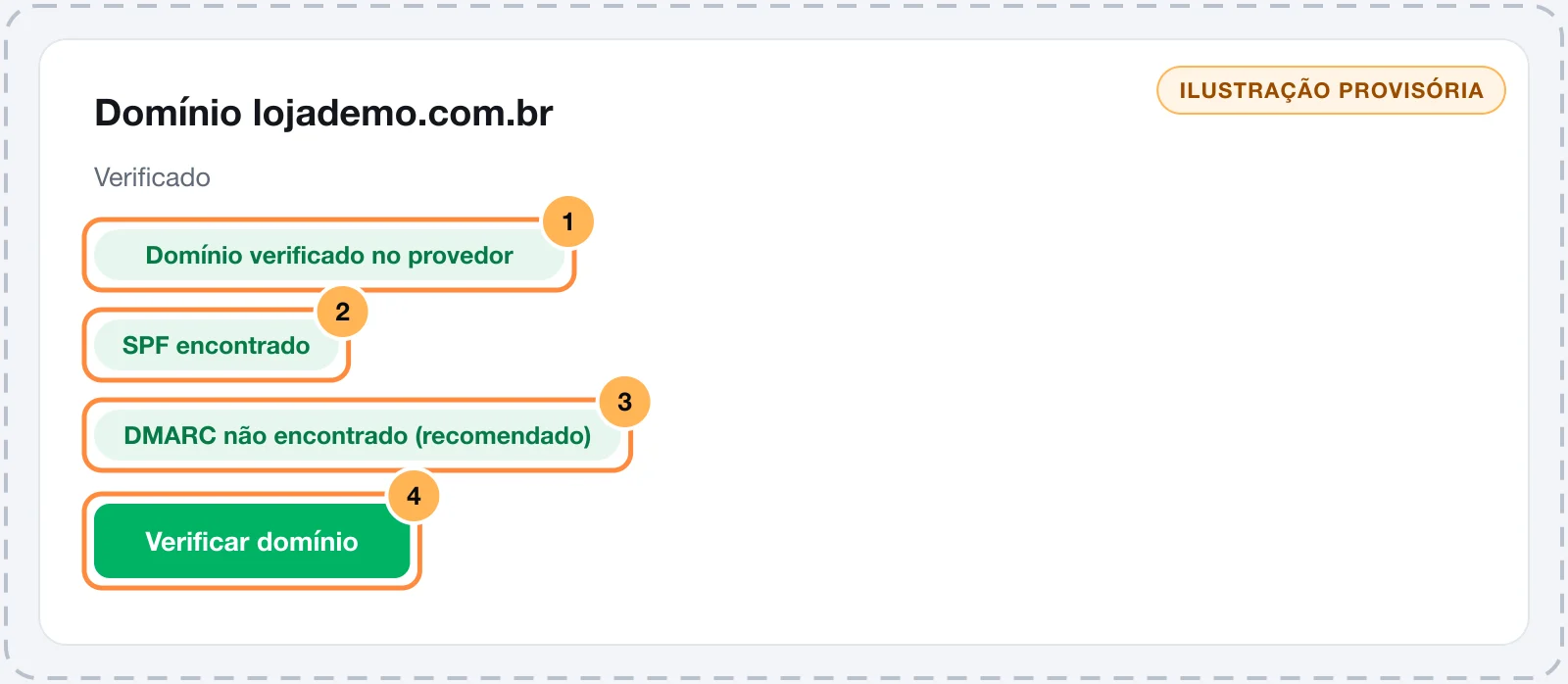 Card do domínio do remetente com as checagens do provedor, SPF e DMARC e o botão Verificar domínio numerados