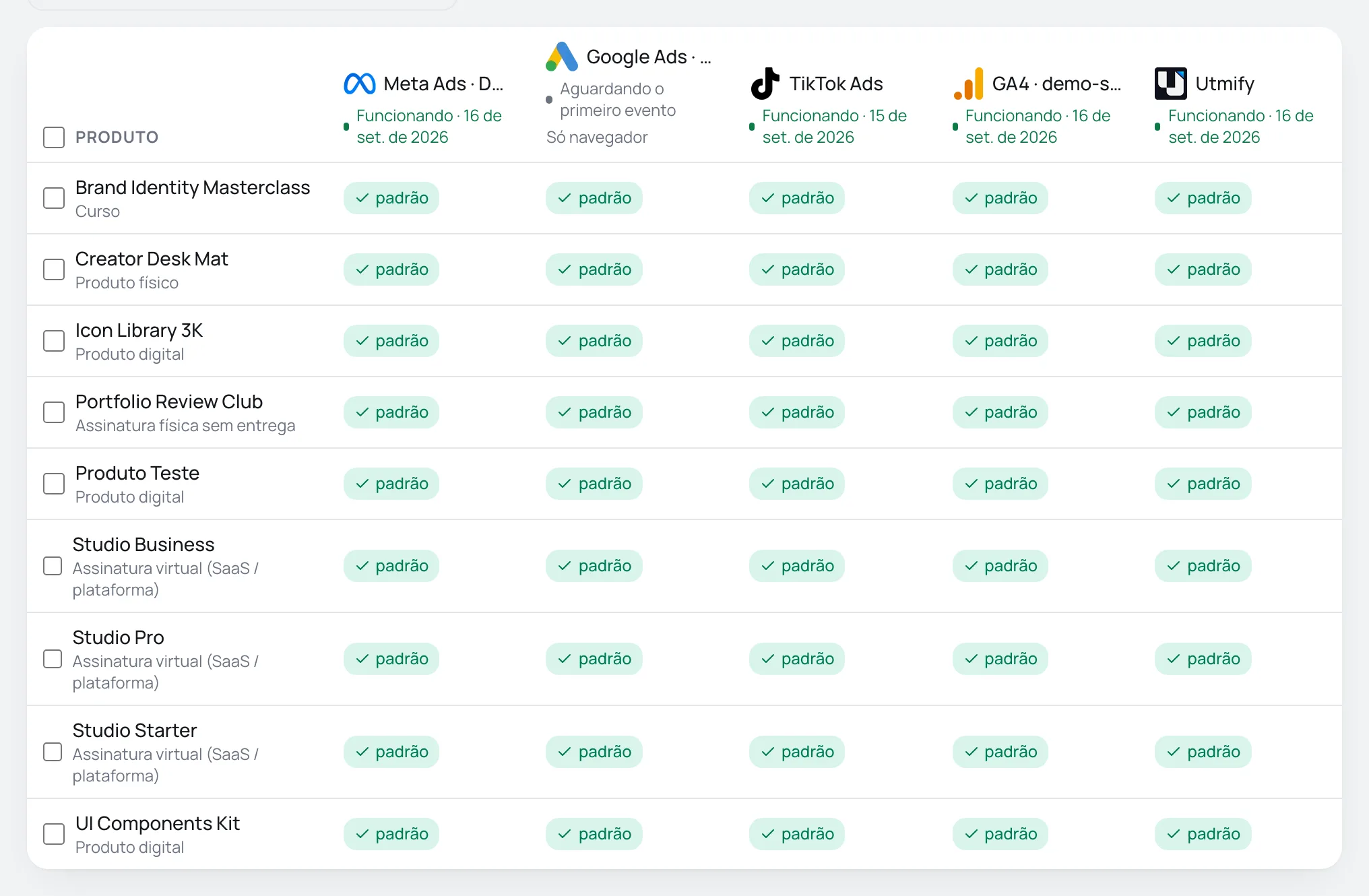 Visão geral de Conversões: produtos nas linhas, contas nas colunas e o status de cada conta no cabeçalho