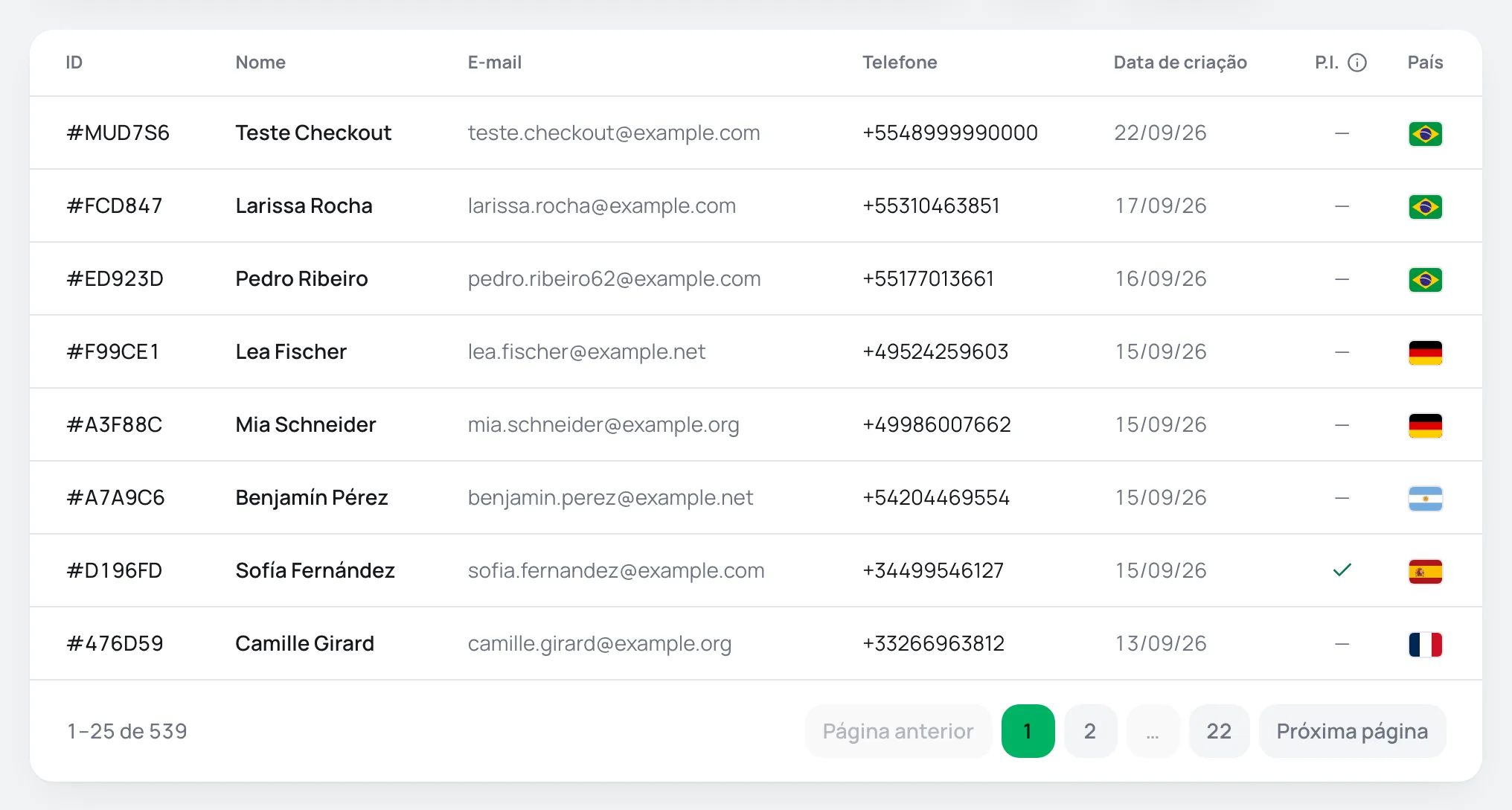 Lista de clientes com ID, nome, e-mail, telefone, data de criação, cartão salvo e país