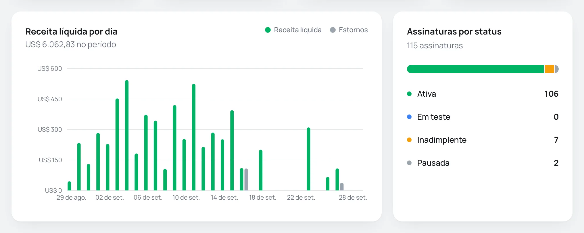 Gráfico de receita líquida por dia e card de assinaturas por status
