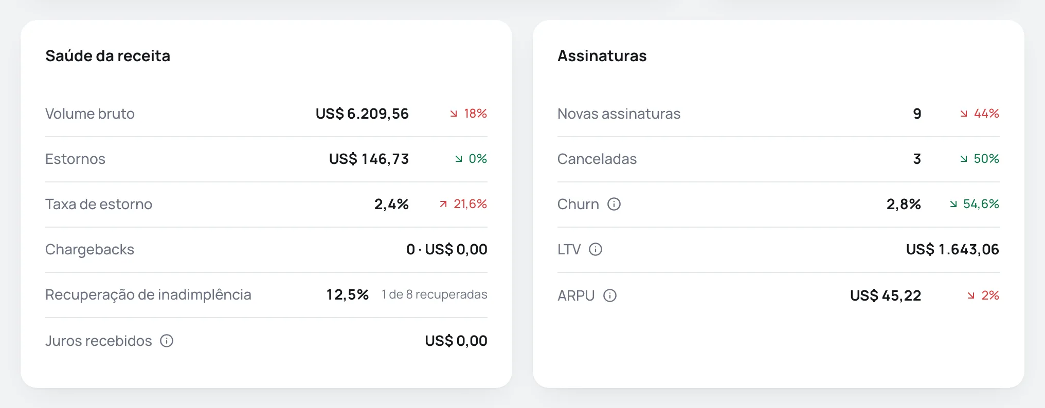 Cards Saúde da receita e Assinaturas do Dashboard, com os indicadores em linhas