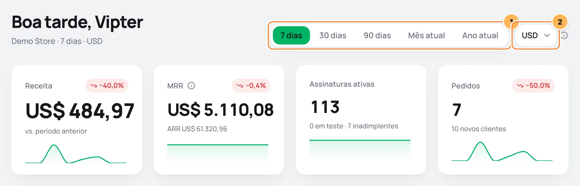 Topo do Dashboard com os botões de período, o seletor de moeda e os quatro cards principais