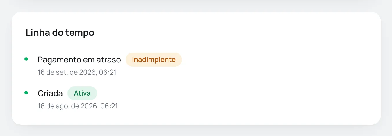 Linha do tempo de uma assinatura com os eventos Criada e Pagamento em atraso